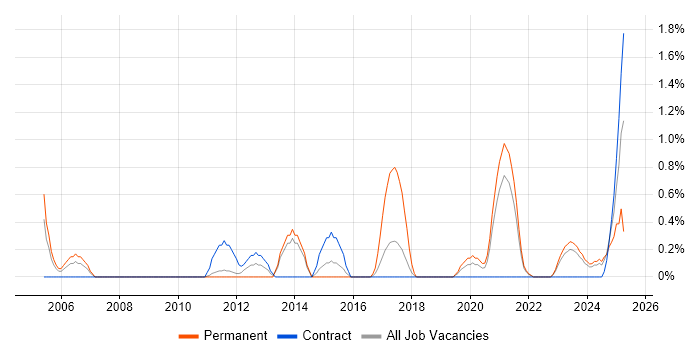 Job vacancy trend for Storyboarding in County Antrim Job vacancy trend for Storyboarding in County Antrim