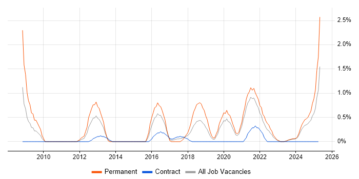 Job vacancy trend for Strategic Planning in County Antrim Job vacancy trend for Strategic Planning in County Antrim