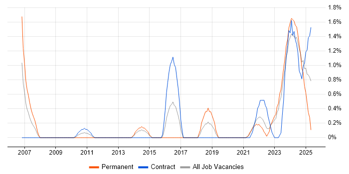 Job vacancy trend for Strategic Thinking in County Antrim Job vacancy trend for Strategic Thinking in County Antrim