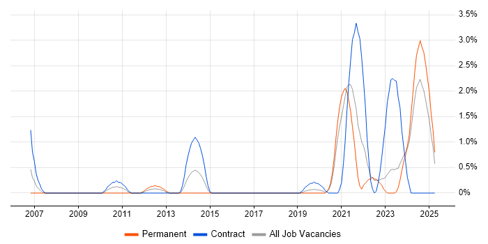 Job vacancy trend for Video\Live Streaming in County Antrim Job vacancy trend for Video\Live Streaming in County Antrim