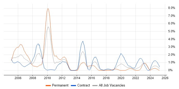 Job vacancy trend for Sun in County Antrim Job vacancy trend for Sun in County Antrim