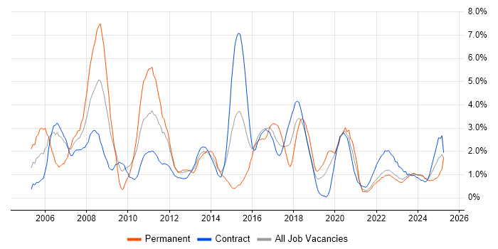 Job vacancy trend for Support Analyst in County Antrim Job vacancy trend for Support Analyst in County Antrim