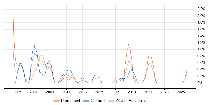 Support Consultant job vacancy trend in County Antrim