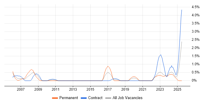 Job vacancy trend for Support Technician in County Antrim Job vacancy trend for Support Technician in County Antrim