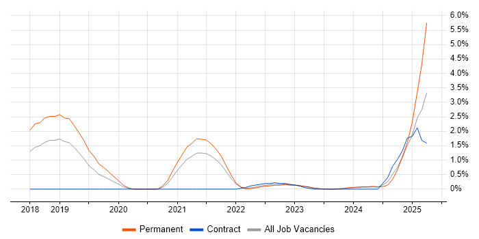 Job vacancy trend for Swagger in County Antrim Job vacancy trend for Swagger in County Antrim