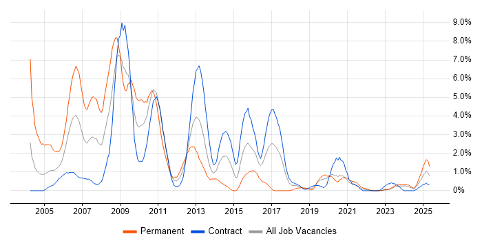 Job vacancy trend for Sybase in County Antrim Job vacancy trend for Sybase in County Antrim