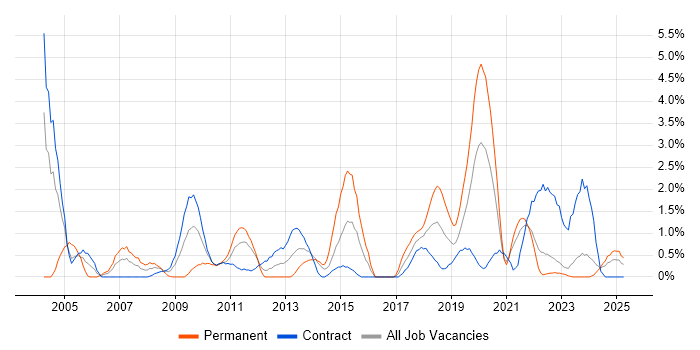 Job vacancy trend for System Testing in County Antrim Job vacancy trend for System Testing in County Antrim