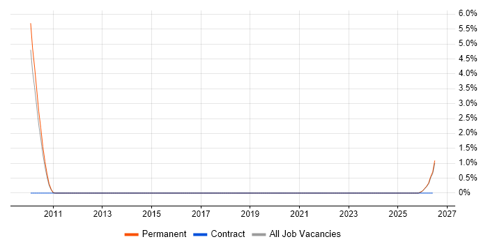 SystemC job vacancy trend in County Antrim