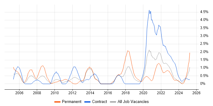 Job vacancy trend for Systems Analysis in County Antrim Job vacancy trend for Systems Analysis in County Antrim