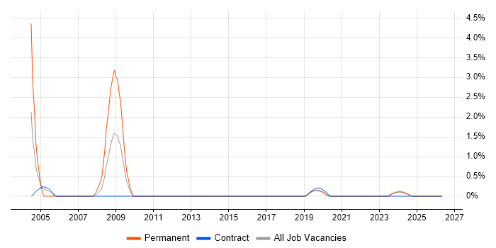 Systems Architect job vacancy trend in County Antrim