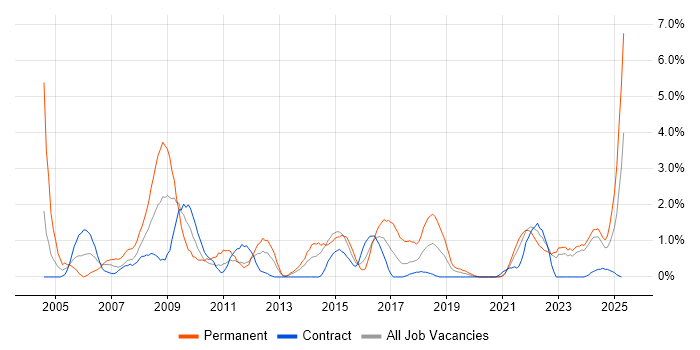 Job vacancy trend for Systems Engineer in County Antrim Job vacancy trend for Systems Engineer in County Antrim