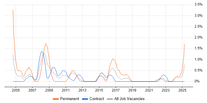 Job vacancy trend for Systems Support in County Antrim Job vacancy trend for Systems Support in County Antrim