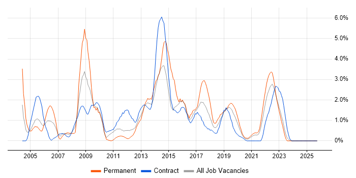 T-SQL job vacancy trend in County Antrim
