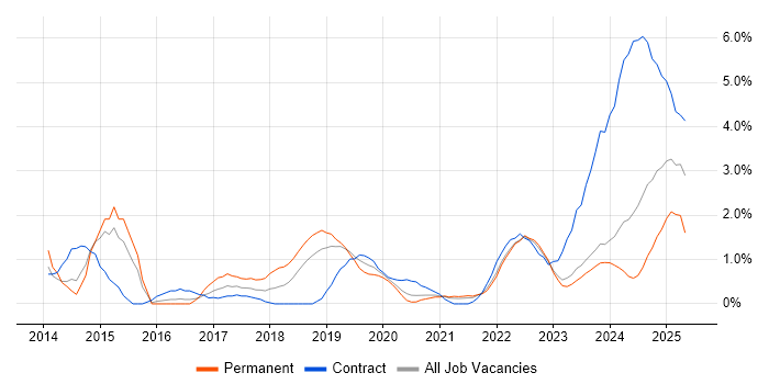 Job vacancy trend for Tableau in County Antrim Job vacancy trend for Tableau in County Antrim