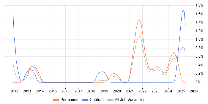 Job vacancy trend for Target Operating Model in County Antrim Job vacancy trend for Target Operating Model in County Antrim