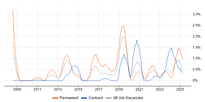 Job vacancy trend for Task Automation in County Antrim Job vacancy trend for Task Automation in County Antrim
