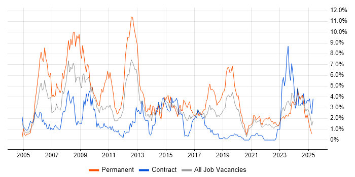 Job vacancy trend for TCP/IP in County Antrim