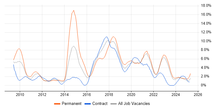 Job vacancy trend for TDD in County Antrim Job vacancy trend for TDD in County Antrim