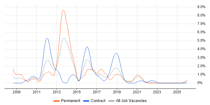 Team Foundation Server job vacancy trend in County Antrim