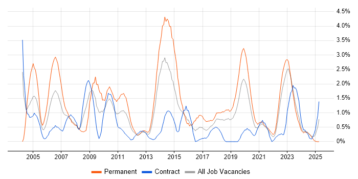 Job vacancy trend for Team Leader in County Antrim Job vacancy trend for Team Leader in County Antrim