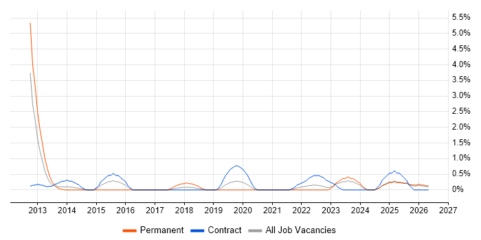 Team-Oriented Environment job vacancy trend in County Antrim