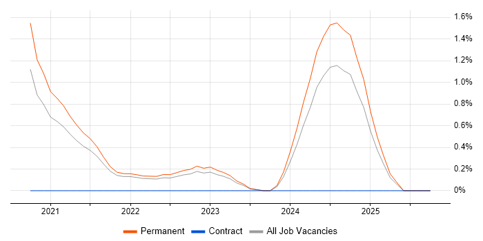 Tech for Good job vacancy trend in County Antrim
