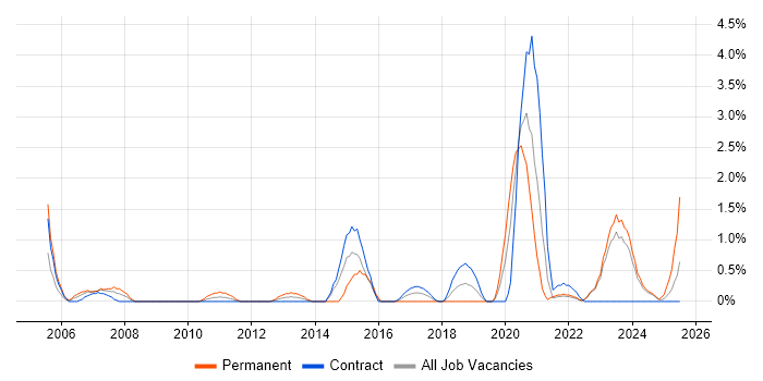 Job vacancy trend for Technical Analysis in County Antrim