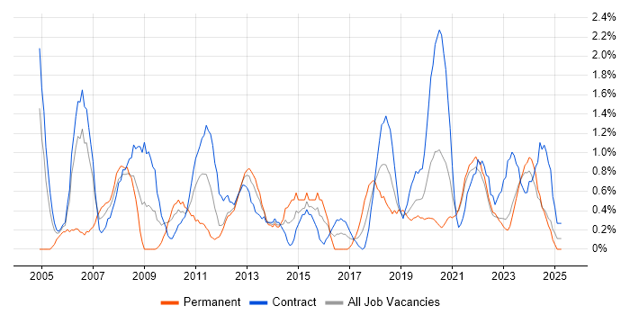 Job vacancy trend for Technical Analyst in County Antrim Job vacancy trend for Technical Analyst in County Antrim