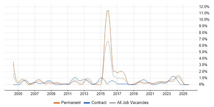Technical Architect job vacancy trend in County Antrim Technical Architect job vacancy trend in County Antrim