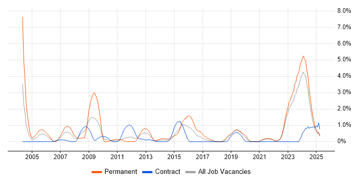 Job vacancy trend for Technical Architecture in County Antrim Job vacancy trend for Technical Architecture in County Antrim