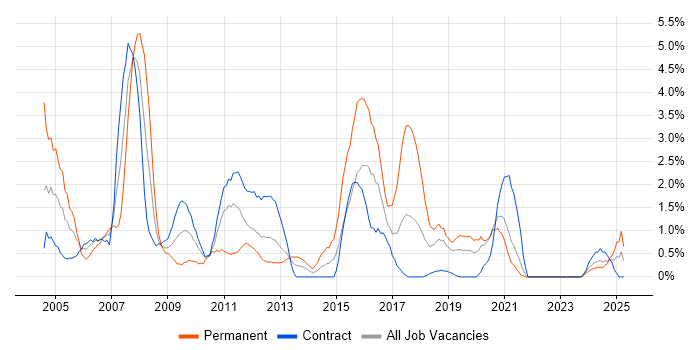 Job vacancy trend for Technical Consultant in County Antrim Job vacancy trend for Technical Consultant in County Antrim