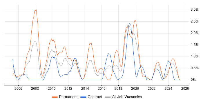 Job vacancy trend for Technical Leader in County Antrim Job vacancy trend for Technical Leader in County Antrim