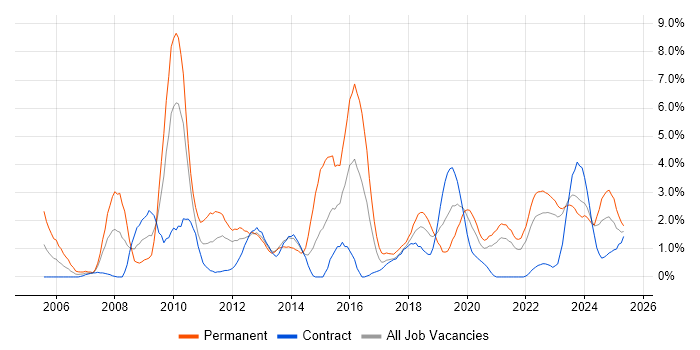 Job vacancy trend for Technical Leadership in County Antrim Job vacancy trend for Technical Leadership in County Antrim