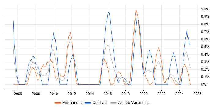 Job vacancy trend for Technical Project Manager in County Antrim Job vacancy trend for Technical Project Manager in County Antrim