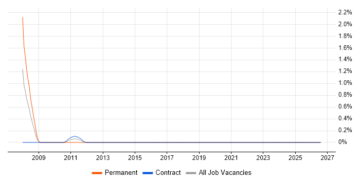 Technical Security Specialist job vacancy trend in County Antrim