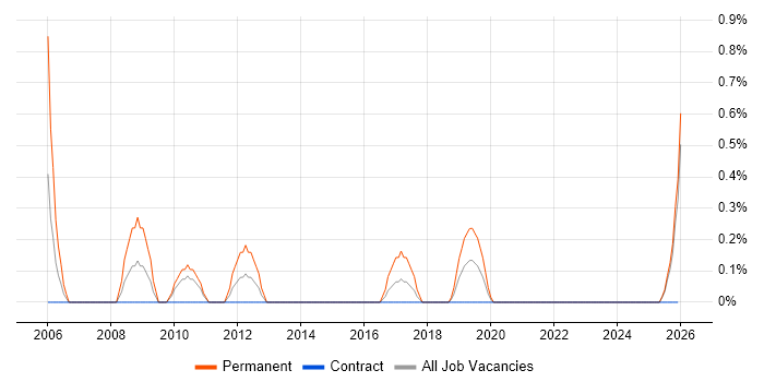 Technical Services Manager job vacancy trend in County Antrim
