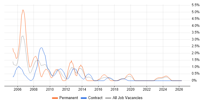 Technical Specialist job vacancy trend in County Antrim