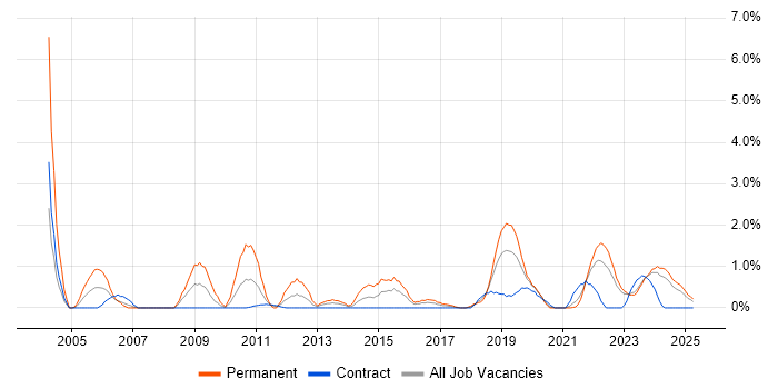 Job vacancy trend for Technical Support Engineer in County Antrim Job vacancy trend for Technical Support Engineer in County Antrim