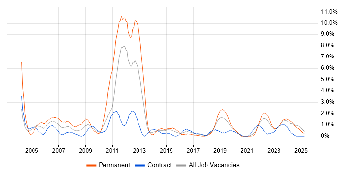 Job vacancy trend for Technical Support in County Antrim