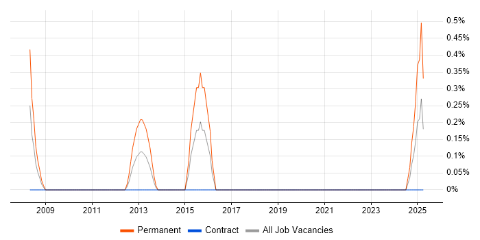 Job vacancy trend for Technologist in County Antrim Job vacancy trend for Technologist in County Antrim