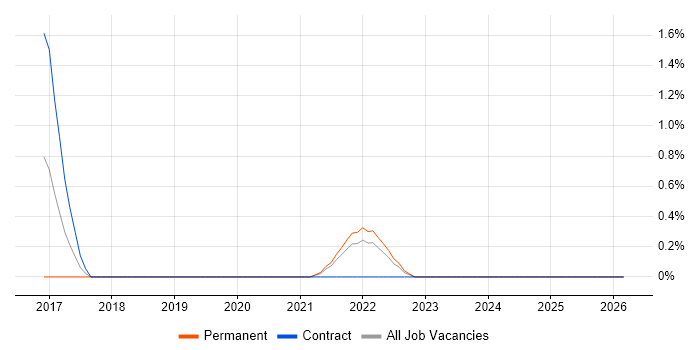 Technology Enablement job vacancy trend in County Antrim