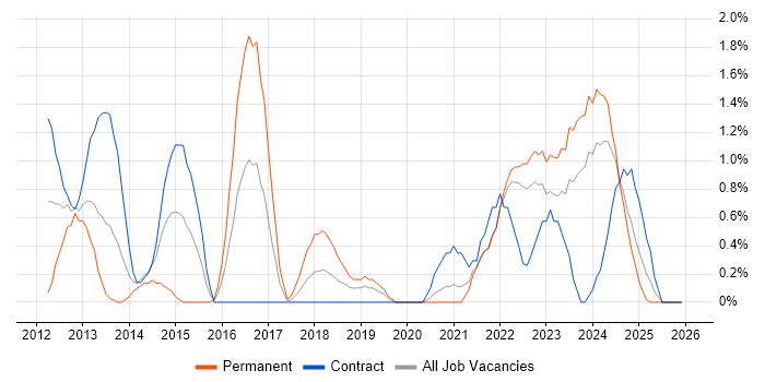 Technology Roadmap job vacancy trend in County Antrim
