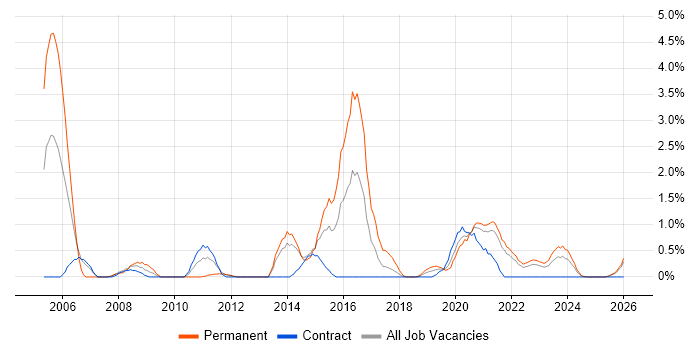 Technology Strategy job vacancy trend in County Antrim