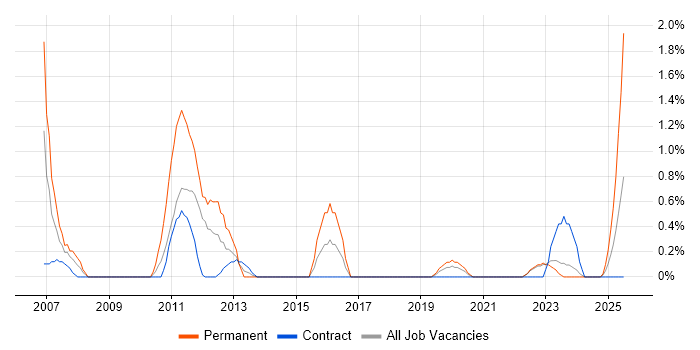 Job vacancy trend for Telesales in County Antrim