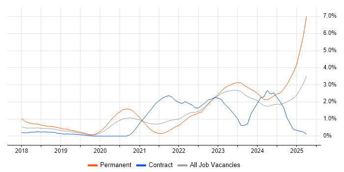 Job vacancy trend for Terraform in County Antrim Job vacancy trend for Terraform in County Antrim