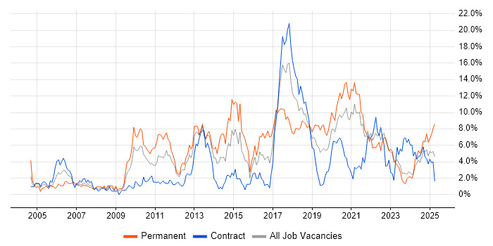 Job vacancy trend for Test Automation in County Antrim Job vacancy trend for Test Automation in County Antrim