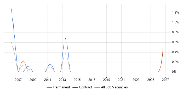 Test Consultant job vacancy trend in County Antrim