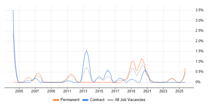 Test Leader job vacancy trend in County Antrim Test Leader job vacancy trend in County Antrim
