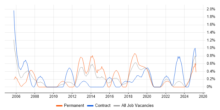 Job vacancy trend for Test Management in County Antrim