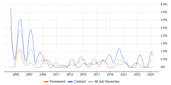 Job vacancy trend for Test Manager in County Antrim Job vacancy trend for Test Manager in County Antrim